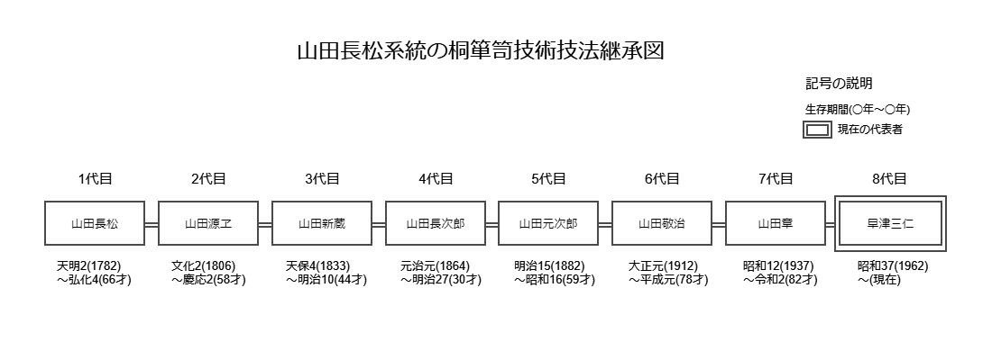 継承図