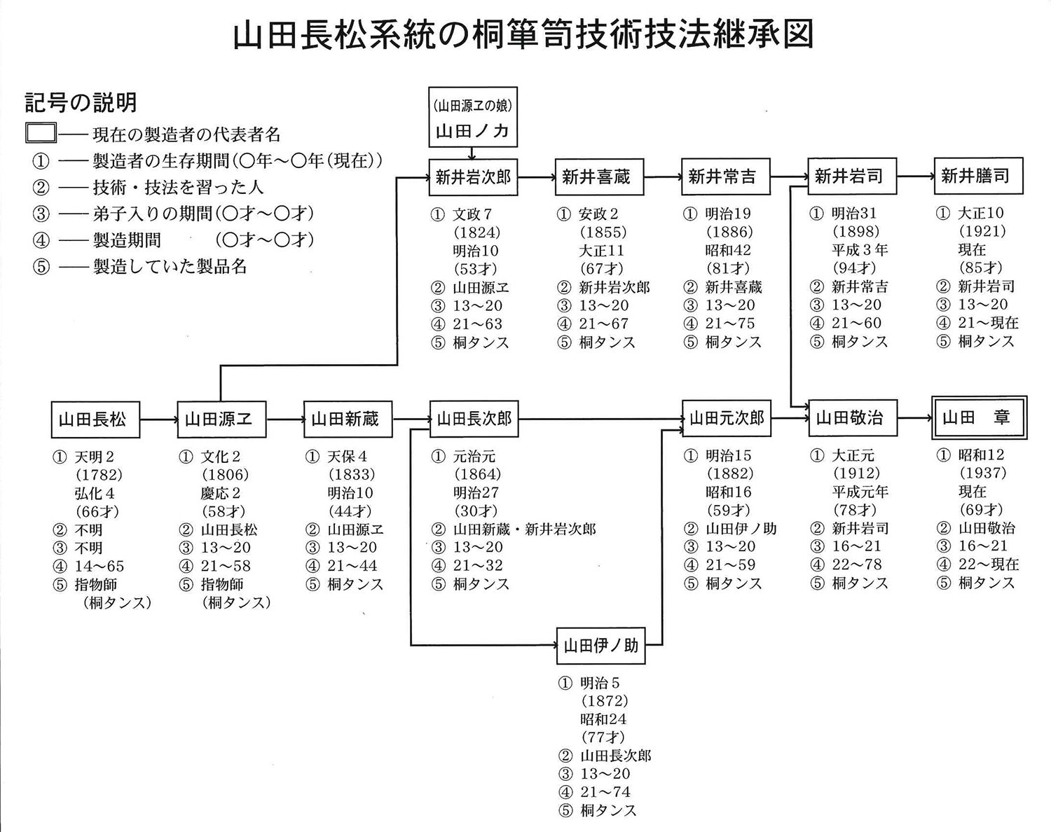 家系図
